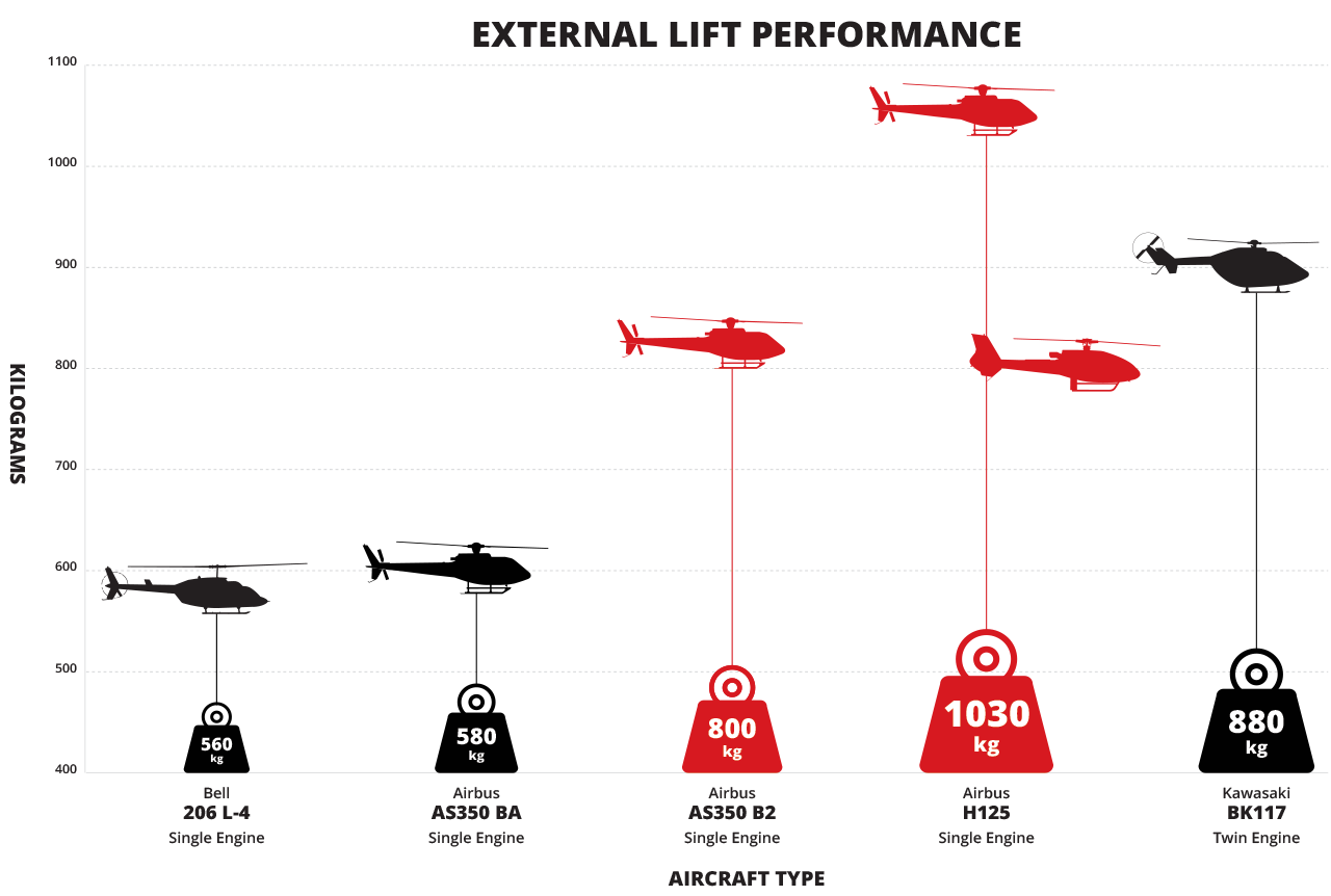 Helicopter Lifting Services Melbourne Up to 1200kg Microflite